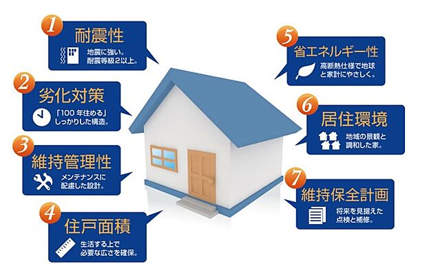 【長期優良住宅】国土交通省が定めた基準をクリアした、永く安心して住めるお家です。（プラン例に採用される構造）