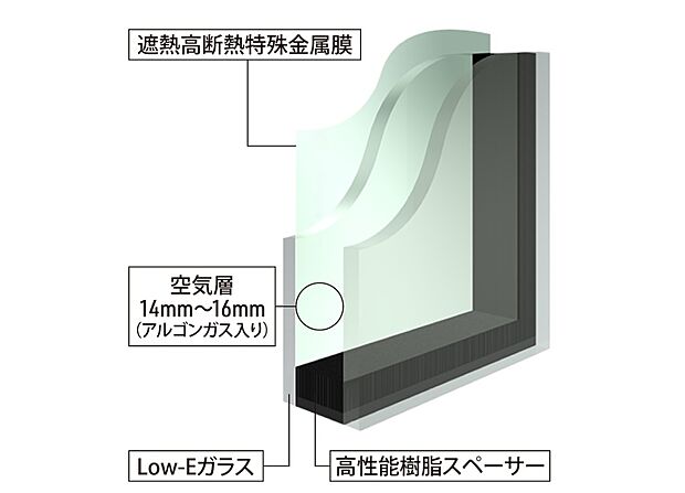 【アルゴンガス入りLow-E複層ガラス】乾燥空気に比べ熱の出入りを約30%抑制する「アルゴンガス」を2枚の板ガラスの間に封入し室外側ガラスの中空層面側に遮熱高断熱特殊金属膜をコーティングしたLow-E複層ガラスを採用。この特殊金属膜は可視光線を最大限に透過させ、赤外線、紫外線を大幅にカットします。（プラン例に採用される構造）