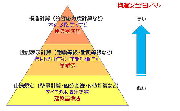 【安全性最上位の構造計算による耐震等級３】材料の強さに安全率を加えて使える強度を割り出し、建物が想定以上の力にも耐えられるかを確認しながら、構造全体の安全性を高い精度で評価する計算方法です。