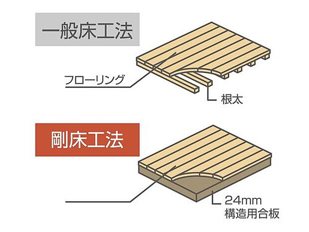 【剛床工法】地震などにより発生する水平面のねじれやゆがみを床の面構造による剛床性で抑えます。従来の根太と火打ちを用いた工法に比べ、数倍のねじれ強度を発揮します