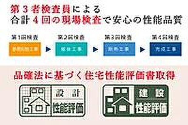 設計・施工段階において住宅性能評価書を取得。安心して長く住み続けていただくために自社検査だけでなく第三者による4回の検査体制により、性能と品質を確保しています。