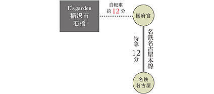 交通図