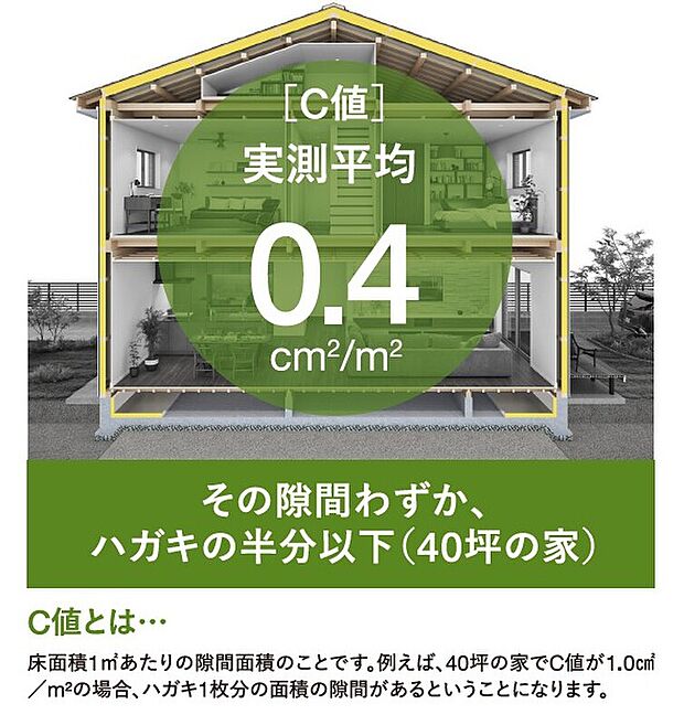 【東宝ホームの気密性能】【圧倒的な気密性能で断熱効果を発揮】
隙間の多いお家は断熱性能が高くても効果が発揮できません。東宝ホームの隙間(C値)はなんとハガキの半分以下の面積!高い住宅性能を保ちます。
