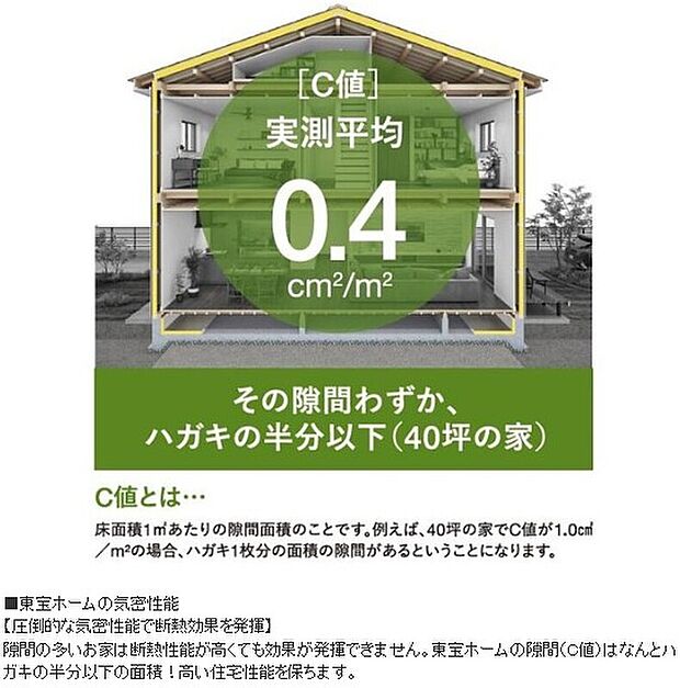 【東宝ホームの気密性能】【圧倒的な気密性能で断熱効果を発揮】
隙間の多いお家は断熱性能が高くても効果が発揮できません。東宝ホームの隙間（C値）はなんとハガキの半分以下の面積！高い住宅性能を保ちます。
