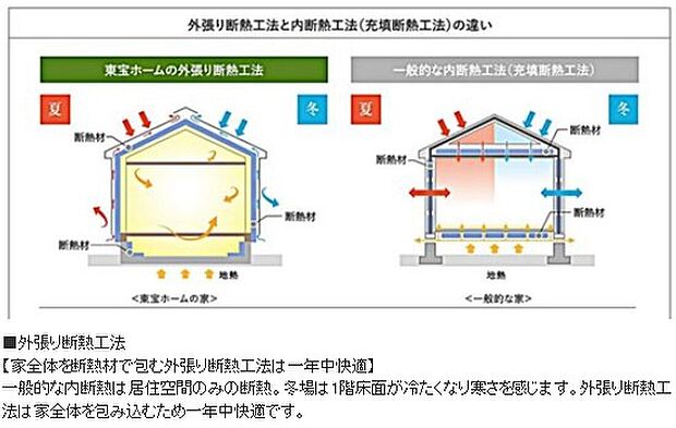 【外張り断熱工法】
【家全体を断熱材で包む外張り断熱工法は一年中快適】
一般的な内断熱は居住空間のみの断熱。冬場は1階床面が冷たくなり寒さを感じます。外張り断熱工法は家全体を包み込むため一年中快適です。
