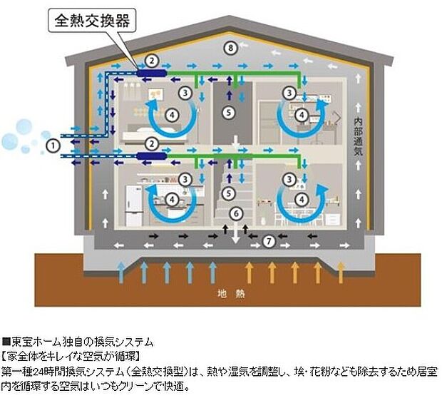 【東宝ホーム独自の換気システム】【家全体をキレイな空気が循環】
第一種24時間換気システム(全熱交換型)は、熱や湿気を調整し、埃・花粉なども除去するため居室内を循環する空気はいつもクリーンで快適