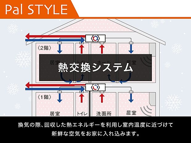 【熱交換システム】第一種換気システムは機械で外気を取り入れ室内の空気を排出する換気法。熱交換換気システムは外気と排気を熱交換器で交換し室内温度を維持しながら換気を行います。省エネ効果が高く快適な室内環境を維持。