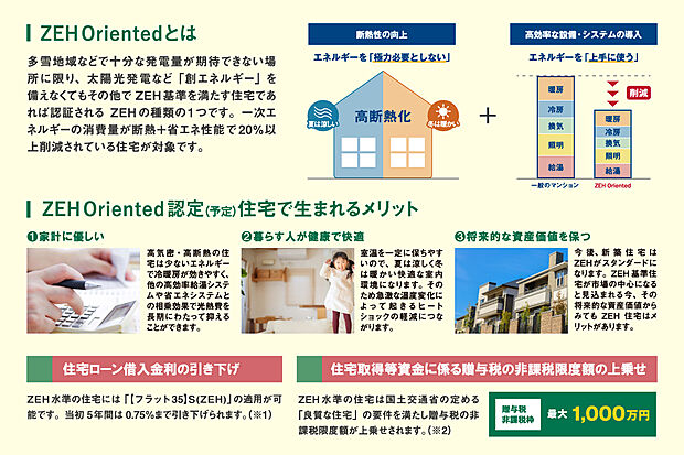 【【ZEH住宅で生まれるメリット】】建築物省エネルギー性能表示制度の【ZEH認証】(予定)住宅なので、多彩な支援を受けられます。
(※1)令和7年12月時点の情報であり、今後変更になる場合があります。詳細は担当者にお尋ねください。当制度には予算金額が設けられており、予算金額に達する見込みとなった場合には受付が締め切られます。受付終了日は【フラット35】サイト内にて告知されます。
(※2)適用期限:令和8年12月31日(同日までに贈与が行われた場合)、詳細につきましては国土交通省公式HPをご覧ください。