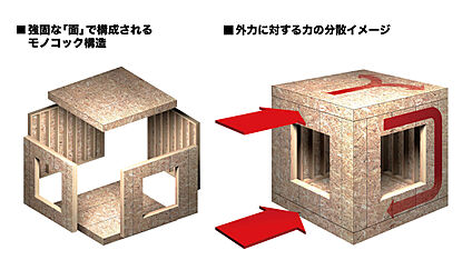 2×4（ツーバイフォー）工法とは