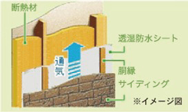 【【外壁通気工法】】外壁のサイディングと壁内との間に隙間を作ることによって、通気効果があり、壁内結露などを防げ、住まいの耐久性を大幅に高めます!