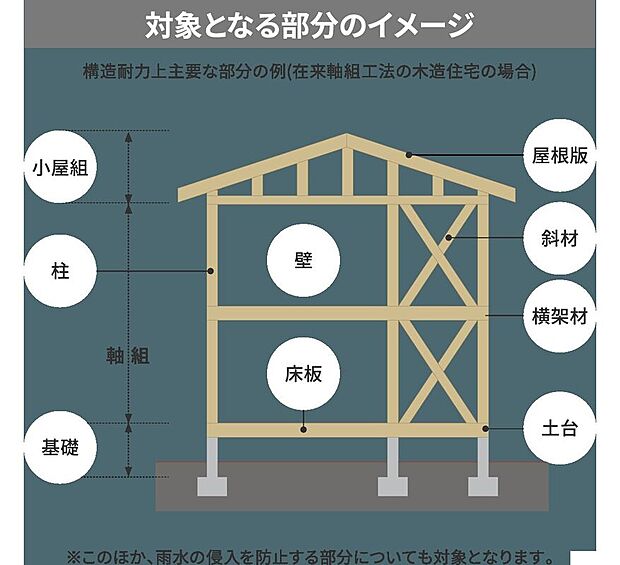 【最長60年 構造躯体・防水保証】初期保証期間は、保証開始日から20年となります。
定期点検(初期保証以降は5年ごとの有償点検)を受け、必要なメンテナンス工事、診断によるメンテナンス工事を行っていただいたオーナー様に最長60年まで保証を延長するシステムです。