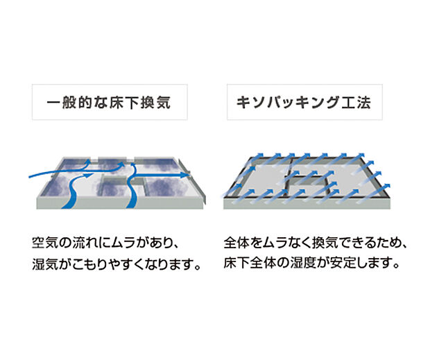【基礎全面通気換気工法】基礎の立ち上がり部分と土台との間にパッキンを施工することで床下の換気を促し、腐蝕菌の発生を防いでいます。