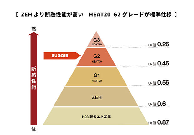 【HEAT20 G2グレードが標準仕様】SHOWA GROUPの「SUGOIE」ではG2グレードが標準仕様!断熱性能でZEH基準よりも厳しいUA値(外皮平均熱貫流率)が設定されています。