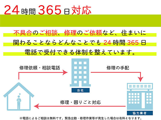 【【24時間365日対応の相談ダイヤル】】不具合や修理のご依頼、リフォームのご相談など住まいに関するどんなことでも「住まいのご相談ダイヤル」にて24時間365日、電話受付体制を整えています。（電話相談は無料。緊急出動・修理作業等は有料。）
