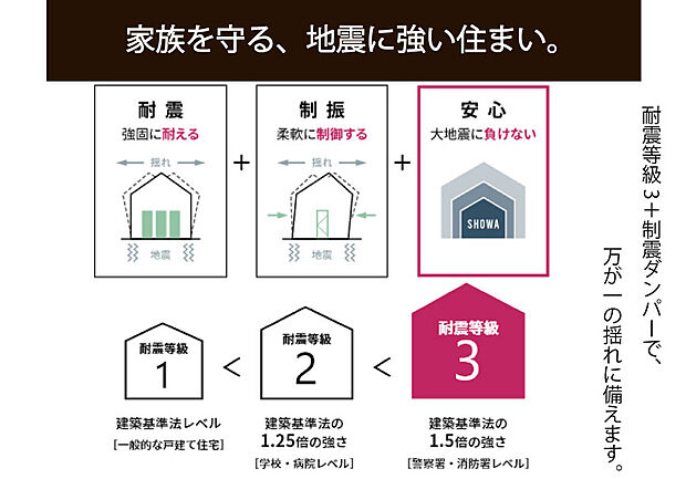 【【耐震】】SHOWA GROUPの住まいは、最高ランクの耐震等級3を標準仕様としています。さらに、建物の強さで地震に耐える「耐震」と、揺れの力を吸収して損傷を抑える「制震」を組み合わせたダブル安心構造を採用。大きな地震や繰り返す余震にも備え、家族が長く安心して暮らせる住まいを実現します。