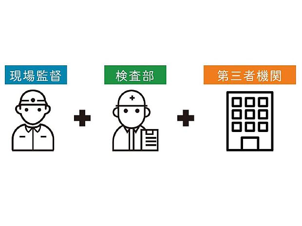 【【トリプルチェック体制で安心の家づくり】】基礎工事から完成時まで、現場監督・検査部・第三者機関が厳しくチェック。独自基準による検査で安心の家づくりを支えます。