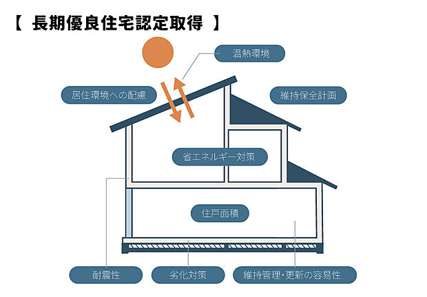【【長期優良住宅認定取得】】耐震性・省エネ性・劣化対策に優れ、世代を超えて長く安心・快適に暮らせる住まいです。