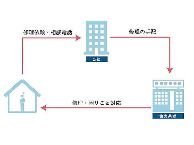 【【24時間365日対応の相談ダイヤル】】不具合や修理のご依頼、リフォームのご相談など住まいに関するどんなことでも「住まいのご相談ダイヤル」にて24時間365日、電話受付体制を整えています。(電話相談は無料。緊急出動・修理作業等は有料。)