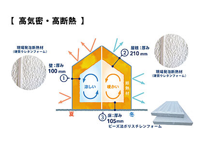 【高断熱の快適住宅】
