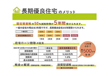 【長期優良住宅は、長い目で見て経済的】