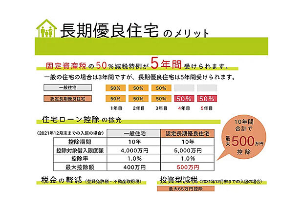 【【長期優良住宅は、長い目で見て経済的】】劣化対策や耐震性、省エネルギー性など7項目の認定基準をクリアし、長期優良住宅に認定されると、フラット35S(住宅ローン)において金利が優遇されるメリットも。固定資産税等の特例も受けることができます。