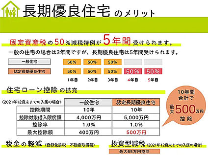 【長期優良住宅は、長い目で見て経済的】
