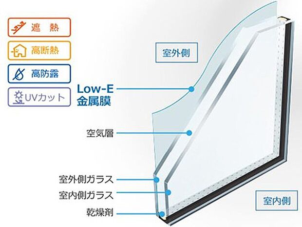 【【Low-Eペアガラス】】「夏涼しくて、冬暖かい」省エネ効果の高いガラスです。特殊な金属膜をガラスにコーティングし、室外からの日射熱をカットすると共に、室内の熱が室外に逃げるのを防ぎます。複層ガラスで結露しにくいという効果もあります。

