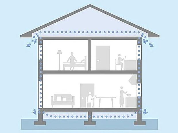【【通気工法】】外壁全体に防水透湿シートの層を設け、さらに外側に通気層をつくりました。万が一、壁内に湿気が侵入しても、空気の循環で速やかに排出。これにより、効果的に内部結露を防ぎ、外壁材、構造材の耐久性を高めます。