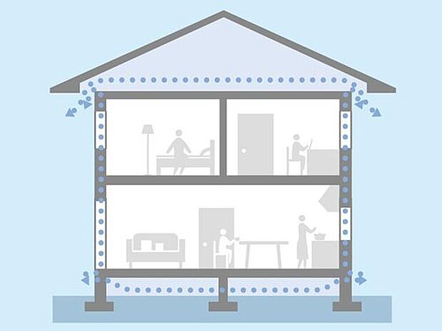 【【通気工法】】外壁全体に防水透湿シートの層を設け、さらに外側に通気層をつくりました。万が一、壁内に湿気が侵入しても、空気の循環で速やかに排出。これにより、効果的に内部結露を防ぎ、外壁材、構造材の耐久性を高めます。