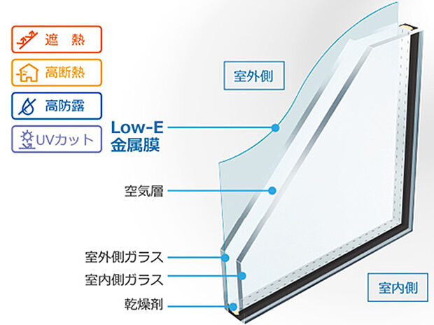 【Low-Eペアガラス】■「夏涼しくて、冬暖かい」省エネ効果の高いガラスです。特殊な金属膜をガラスにコーティングし、室外からの日射熱をカットすると共に、室内の熱が室外に逃げるのを防ぎ、結露も防ぎます