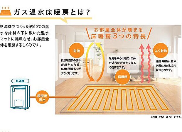 【ガス温水式床暖房】熱源機でつくった約60℃の温水を床材の下に敷いた温水マットに循環させ、お部屋全体を暖房するしくみです