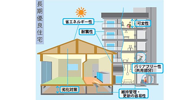 【建物の標準仕様／長期優良住宅】●長期優良住宅／耐震等級２以上・断熱性等級５・一次エネルギー消費量等級６●「みらいエコ住宅2026事業」補助金対象物件（長期優良住宅７５万円）