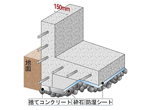 【【ベタ基礎】】面で支える耐震性のあるベタ基礎。また、基礎幅150mmと基準値の120mmよりも厚くし、より地震に強い住まいを実現できます。