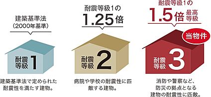 【耐震等級3（構造躯体の倒壊等防止）】