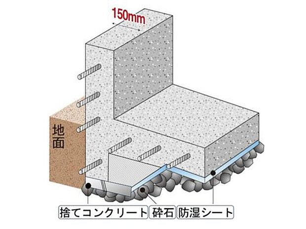 【【ベタ基礎】】面で支える耐震性のあるベタ基礎。　また、基礎幅150mmと基準値の120mmよりも厚くし、より地震に強い住まいを実現できます。