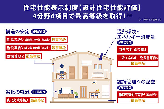 【【設計住宅性能評価】4分野6項目で最高等級を取得!】「住宅性能表示制度」とは、「住宅の品質確保の促進などに関する法律」に基づいた制度です。
国に登録されている第三者機関が、共通基準である「評価方法基準」をもとに評価します。そのため住宅購入者は、住宅の性能を統一された基準によって比較することができます。アズマハウスの建売住宅は設計段階で図面を確認する「設計性能評価」で必須項目である4分野で6項目の最高等級を取得しています。