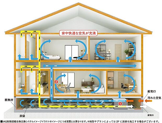 【全熱交換システム】一年の寒暖差や湿度の変化が大きい、日本の厳しい環境のなかでも室内はいつでも快適であってほしい。そんな思いから、空気環境づくりをサポートする「IAQ制御」搭載の全熱交換システムを採用しています。冷暖房時の換気による熱のロスが少なくなるので、省エネになり光熱費の節約にもなります。