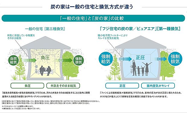 【フジ住宅の炭の家/ピュアエア】「ファンによる強制給気＋強制排気」で行うため、室内の圧力がほぼ正圧に保たれるため、ホコリなどが侵入しにくく新鮮な空気を確実に供給できるメリットがあります。