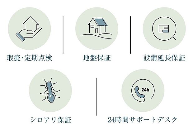 【最長30年の安心サイクル】瑕疵保証・定期点検・地盤保証20年・シロアリ保証10年・24時間365日コールセンターなど、万一にも備えた住宅です