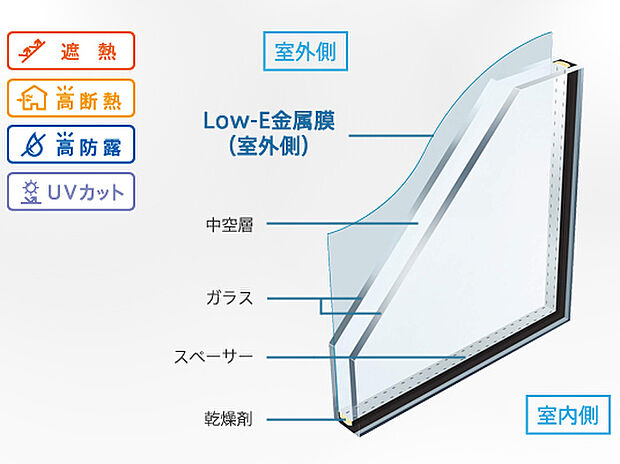 【【複層ガラス(Low-eガラス）】】空気層が一般複層ガラスサッシの2倍の遮熱効果を発揮します。夏の強い日差しをカットし、冷房効果を高めます。