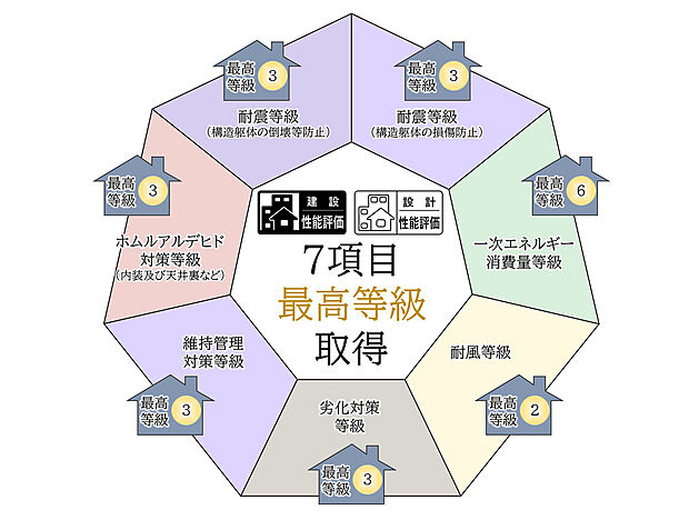 【【住宅性能評価】】定められた指標に基づき、住宅の安心・安全について客観的に評価する制度、「住宅性能評価」が品質の高さを実証しています。