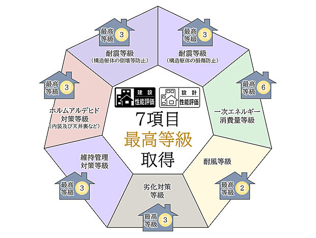 【【住宅性能評価7項目最高等級取得】】定められた指標に基づき、住宅の安心・安全について客観的に評価する制度、「住宅性能評価」が品質の高さを実証しています。