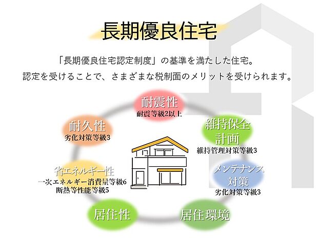 【【長期優良住宅】】国が定めた基準（耐久性や省エネルギー性、環境への配慮、そして住みやすさなど）を満たしており、長期間にわたって快適に安全に住み続けることができる住宅。