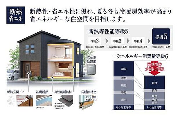 【【断熱等性能等級5取得】】断熱性や気密性に優れ、外気の影響を受けにくい構造にすることで、ヒートショックのリスク軽減、節電・節約につながり、冷暖房のエネルギー消費による熱負荷を大幅に低減します。