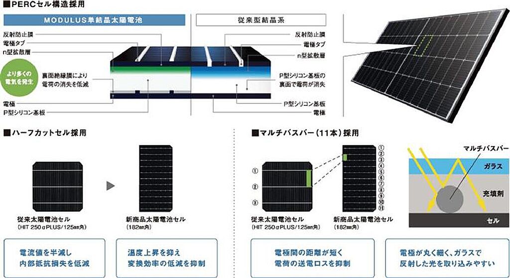  【スマートライフ】Panasonic新型太陽光パネル