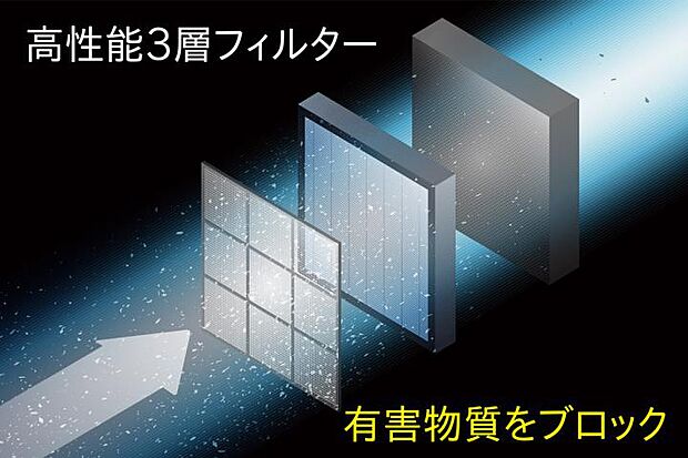 【【推奨設備】【エアファクトリー：熱交換型第一種換気システム】】家に入る空気は高性能３層フィルターで浄化。※全ての微粒子を捕集できるわけではありません。また、室内に入った微粒子は捕集できません。