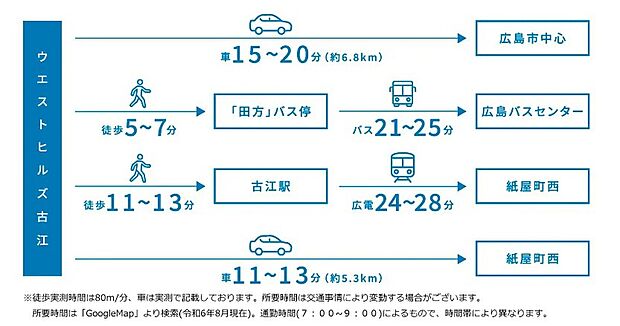 広島市中心部へ車で約15～20分、通勤やお出かけにもスムーズな立地です！