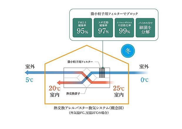 【熱交換 アレルバスター換気】外の空気を取り入れる際にPM2.5や花粉などの微粒子を除去しクリーンな空気環境を生み出します。換気による熱損失を抑える熱交換方式でより快適な空間を実現します。