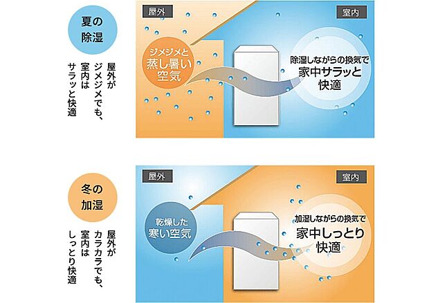 【全館調湿 湿度コントロール※オプション】24時間365日、湿度を快適に保つ「全館調湿換気システム」換気をしながら除湿と加湿を使い分けることで家中の湿度を40~60%にキープ。