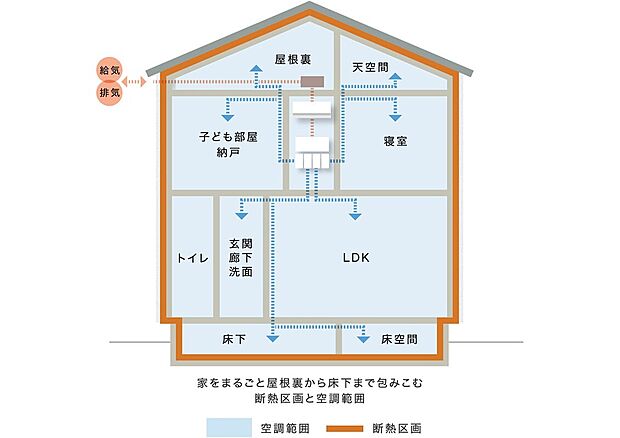【全館空調 エアコン1台で温度管理※オプション】一年中、家のどこにいても快適な温度にできる全館空調。室温と温度差の少ない心地よいキレイな空気を家の隅々まで循環し快適な空間を実現いたします